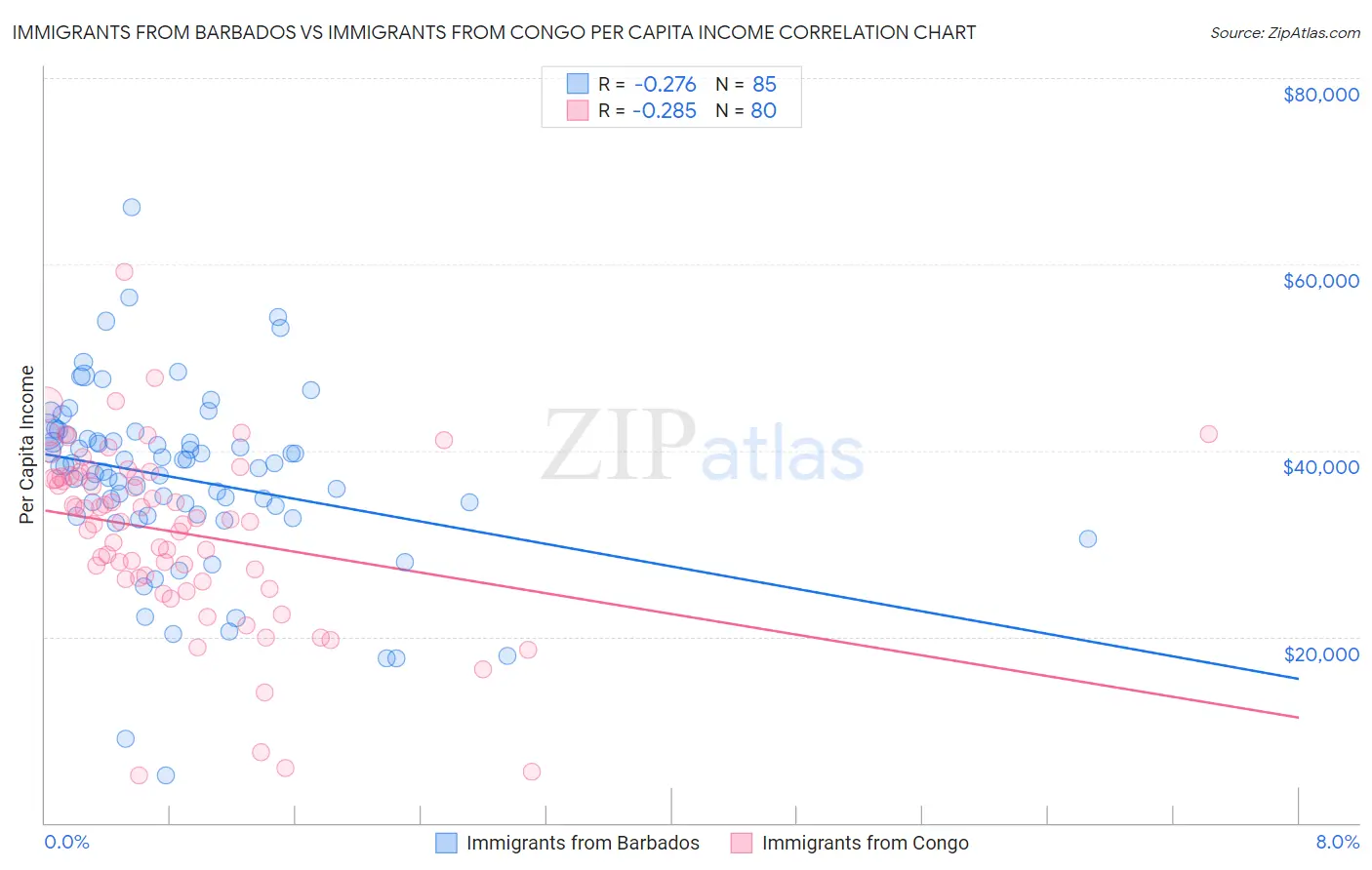 Immigrants from Barbados vs Immigrants from Congo Per Capita Income