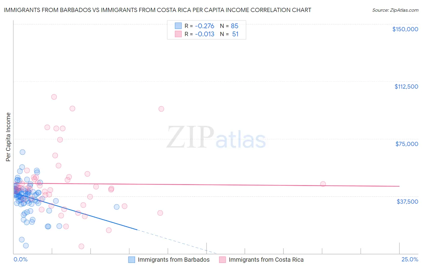 Immigrants from Barbados vs Immigrants from Costa Rica Per Capita Income