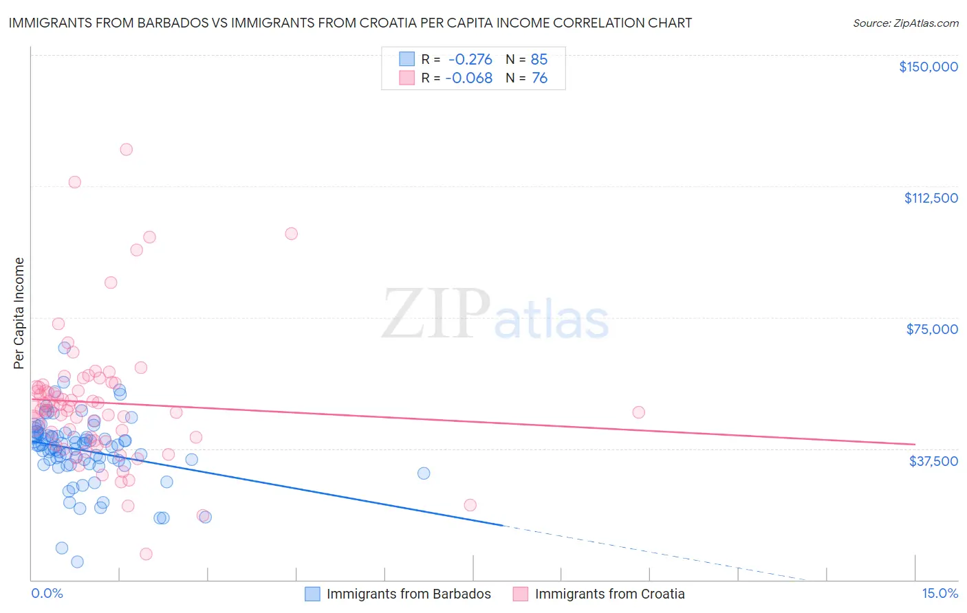 Immigrants from Barbados vs Immigrants from Croatia Per Capita Income