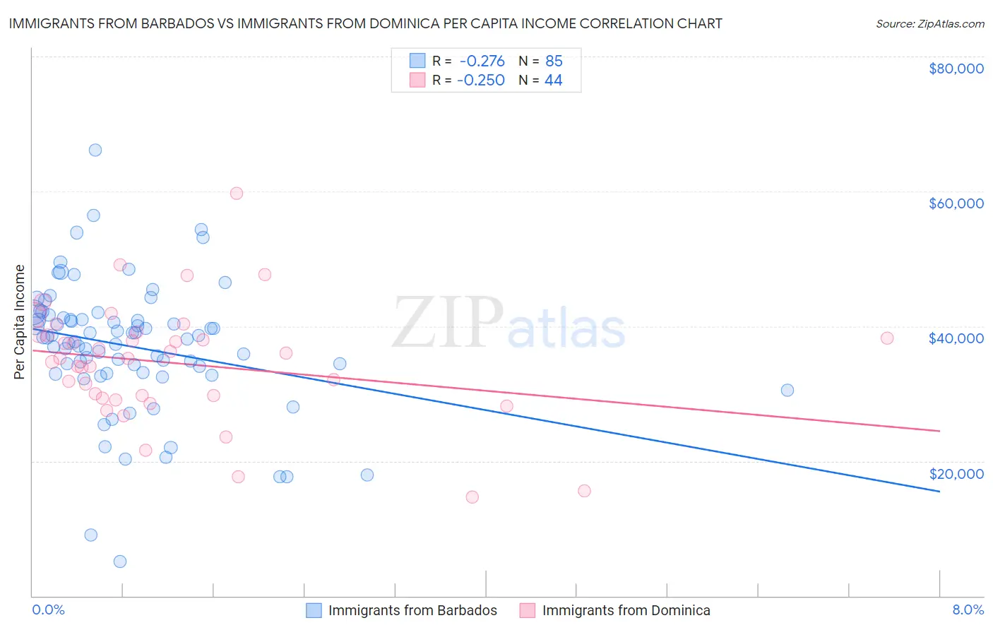 Immigrants from Barbados vs Immigrants from Dominica Per Capita Income