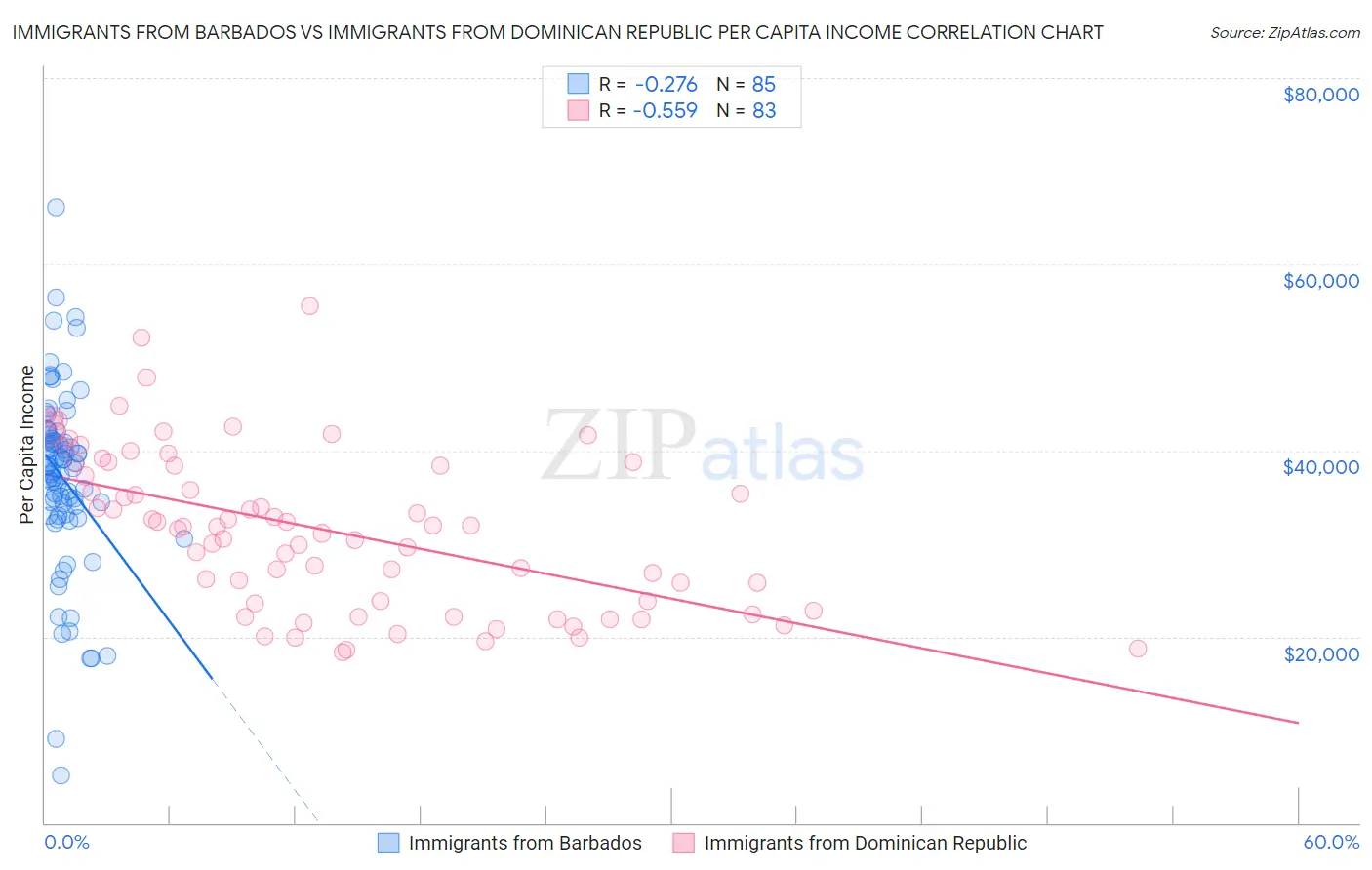 Immigrants from Barbados vs Immigrants from Dominican Republic Per Capita Income