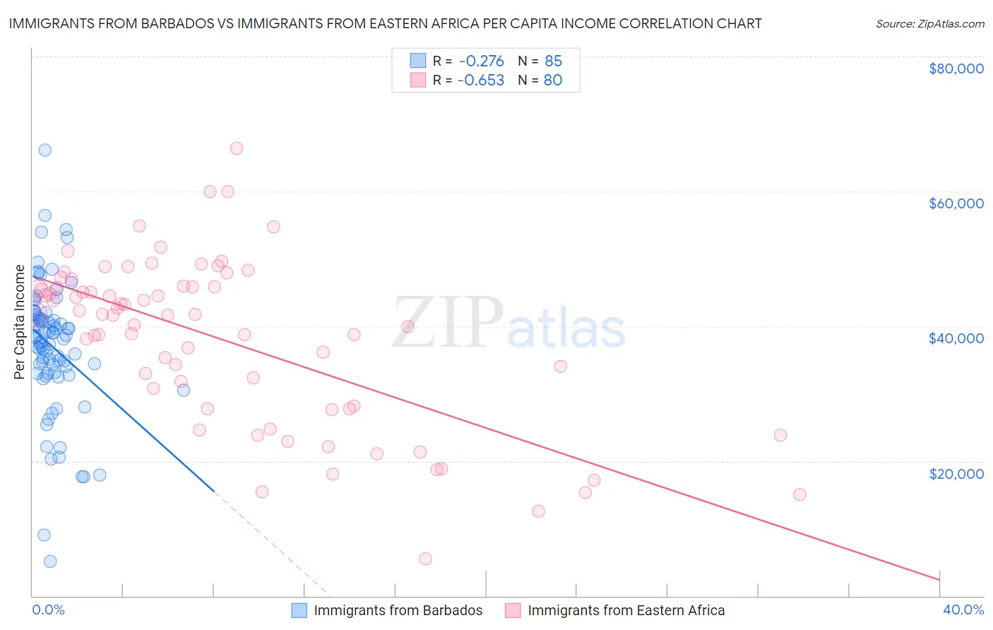 Immigrants from Barbados vs Immigrants from Eastern Africa Per Capita Income