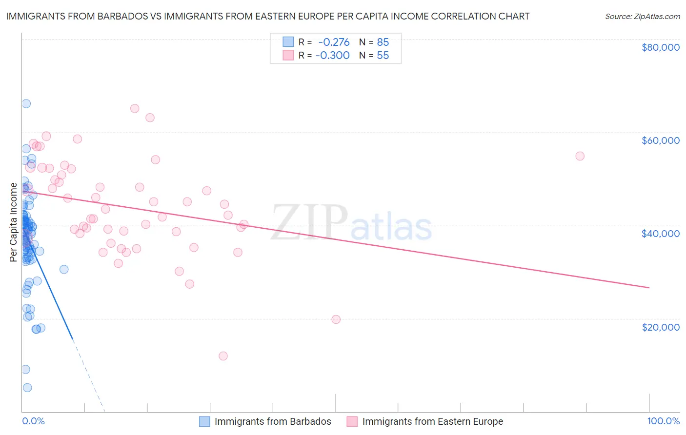 Immigrants from Barbados vs Immigrants from Eastern Europe Per Capita Income