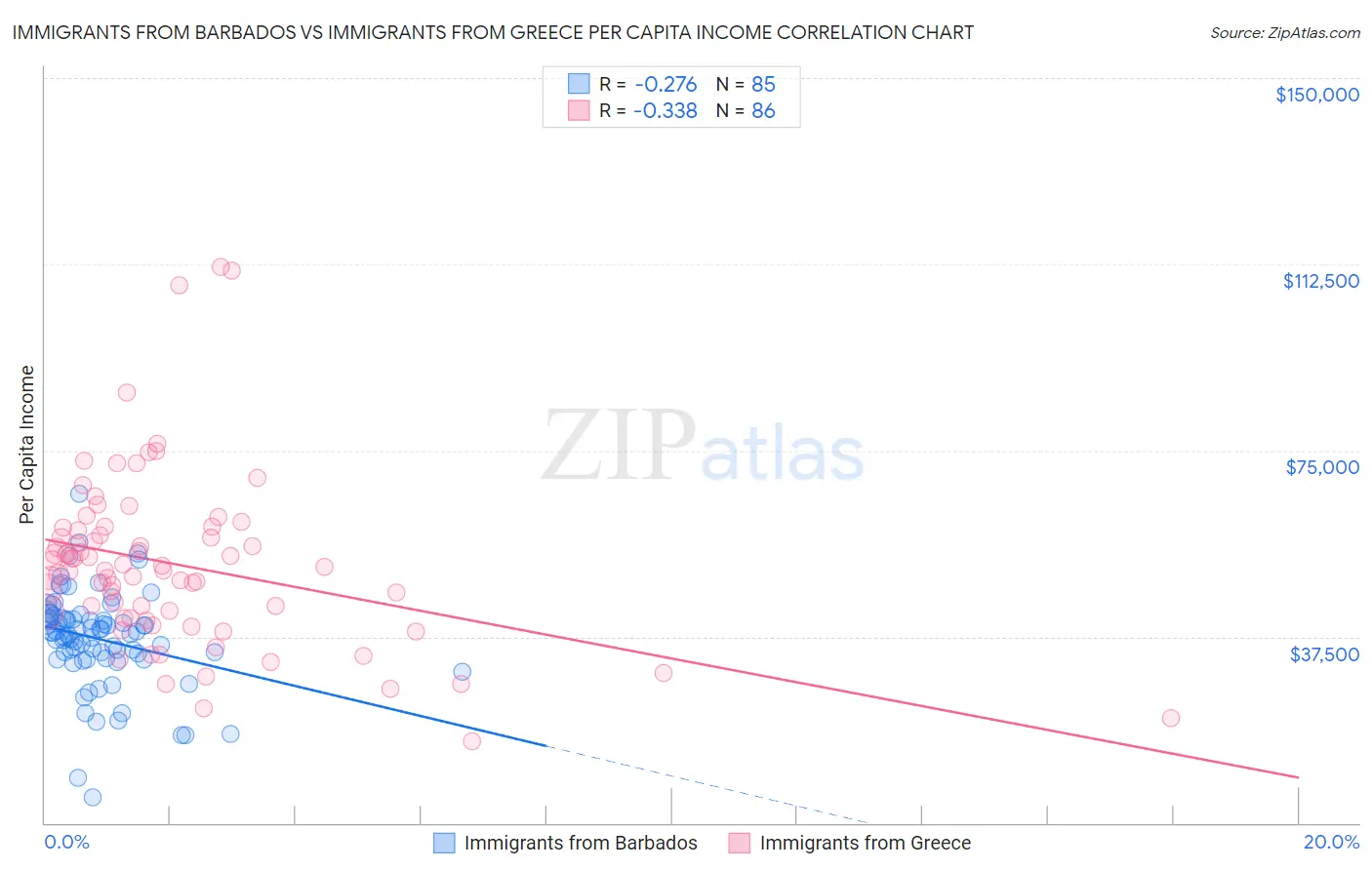 Immigrants from Barbados vs Immigrants from Greece Per Capita Income