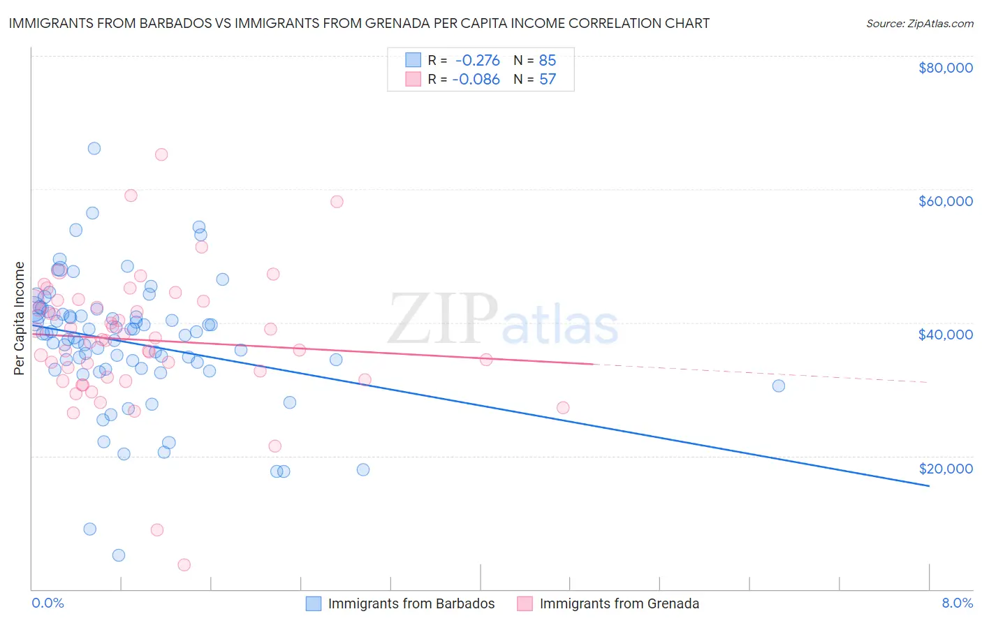Immigrants from Barbados vs Immigrants from Grenada Per Capita Income