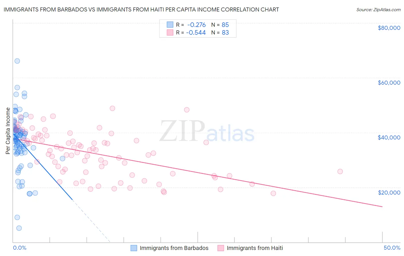 Immigrants from Barbados vs Immigrants from Haiti Per Capita Income