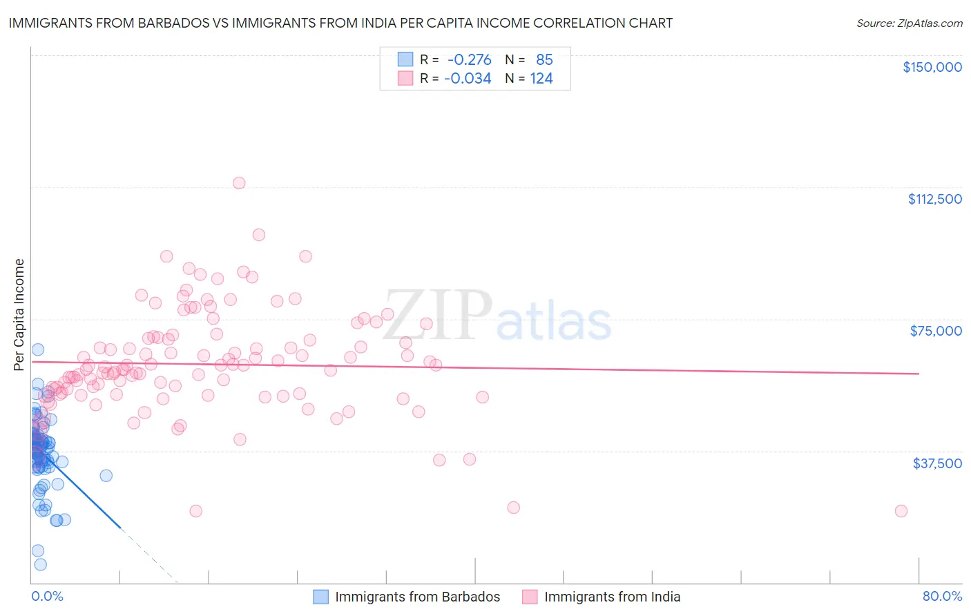 Immigrants from Barbados vs Immigrants from India Per Capita Income