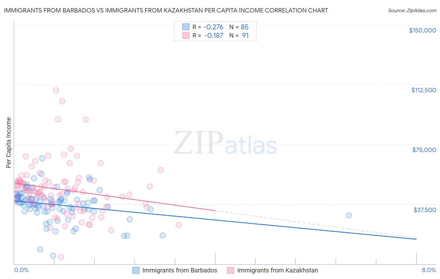 Immigrants from Barbados vs Immigrants from Kazakhstan Per Capita Income