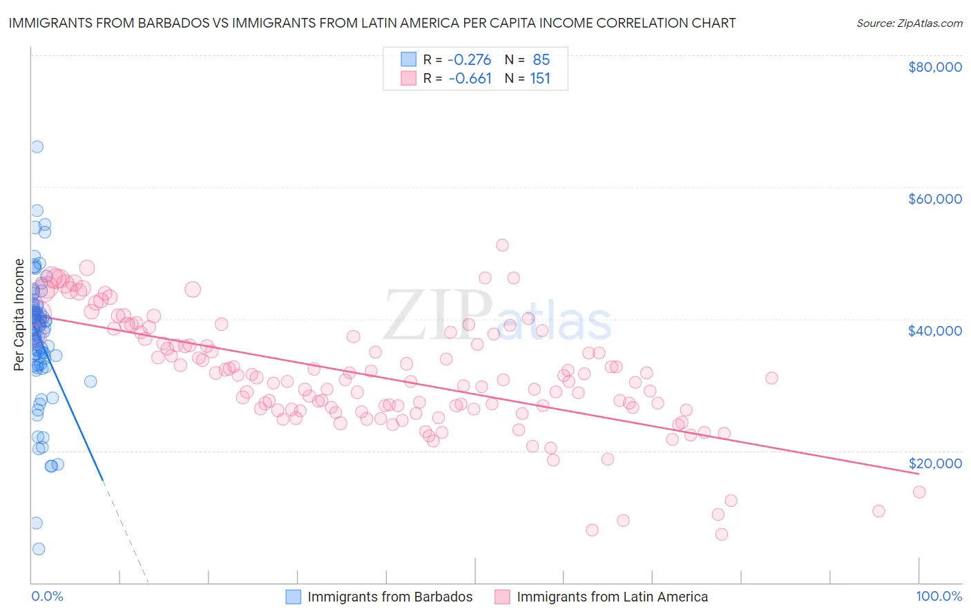 Immigrants from Barbados vs Immigrants from Latin America Per Capita Income