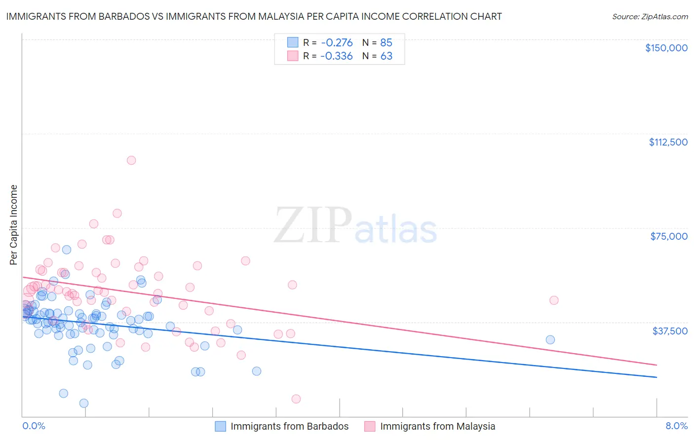 Immigrants from Barbados vs Immigrants from Malaysia Per Capita Income