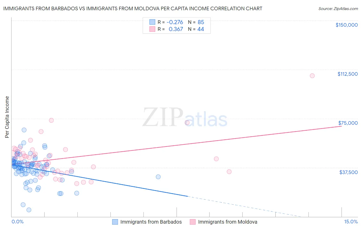 Immigrants from Barbados vs Immigrants from Moldova Per Capita Income