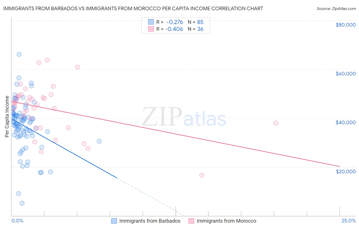 Immigrants from Barbados vs Immigrants from Morocco Per Capita Income