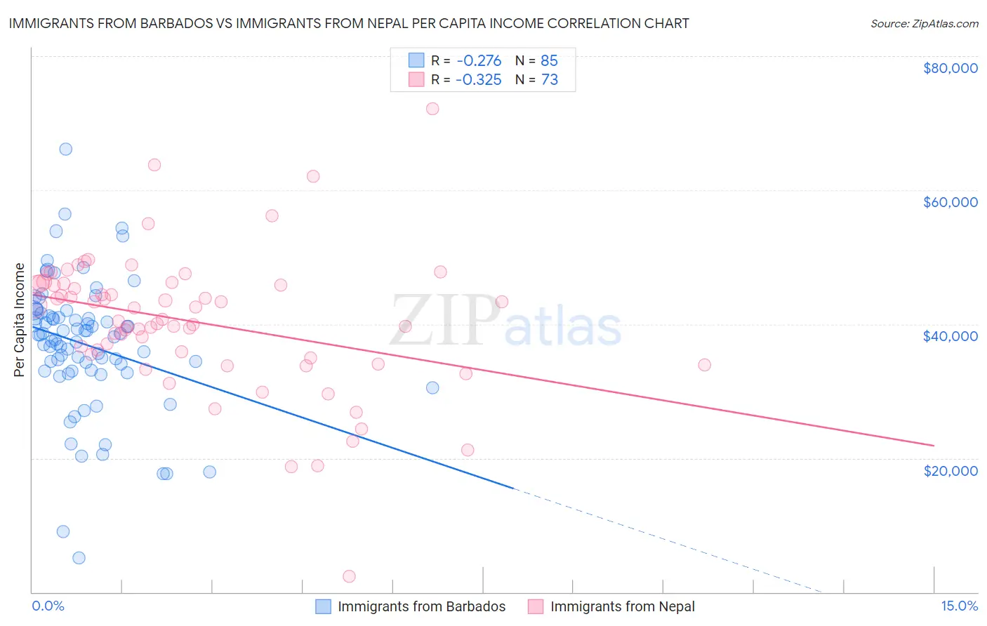 Immigrants from Barbados vs Immigrants from Nepal Per Capita Income