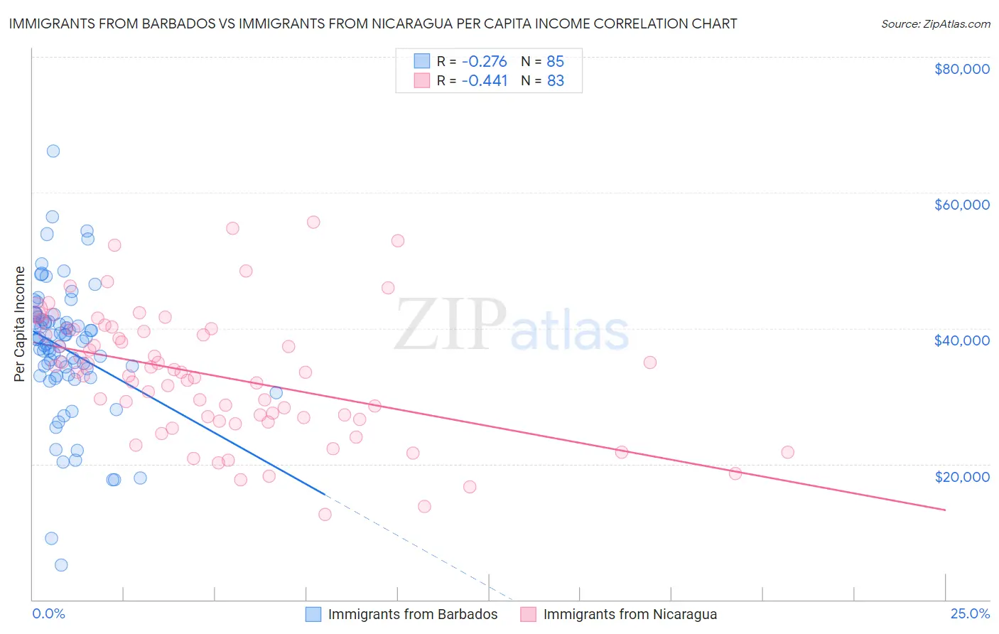 Immigrants from Barbados vs Immigrants from Nicaragua Per Capita Income