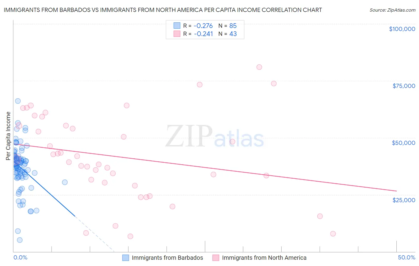Immigrants from Barbados vs Immigrants from North America Per Capita Income
