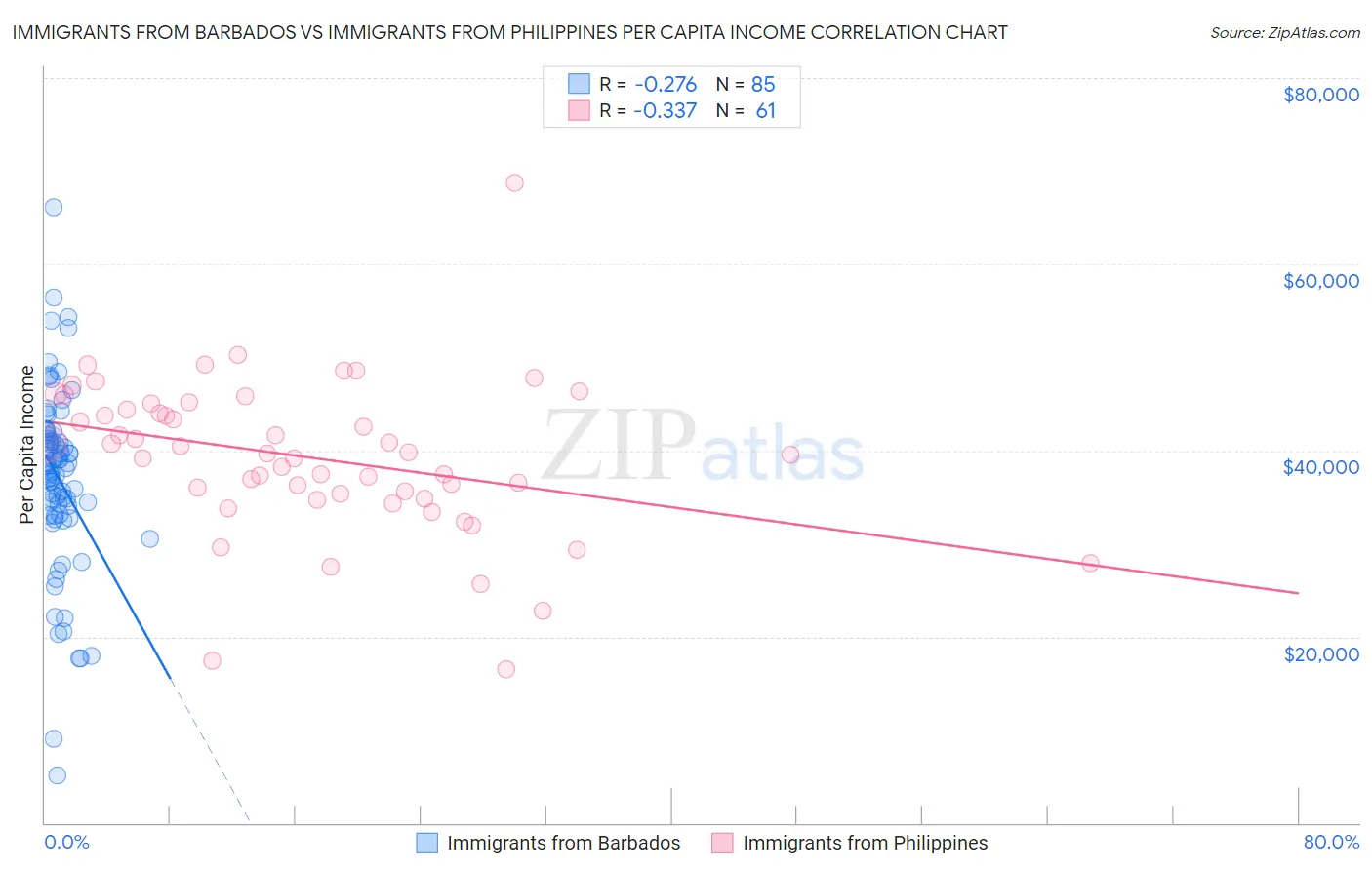 Immigrants from Barbados vs Immigrants from Philippines Per Capita Income