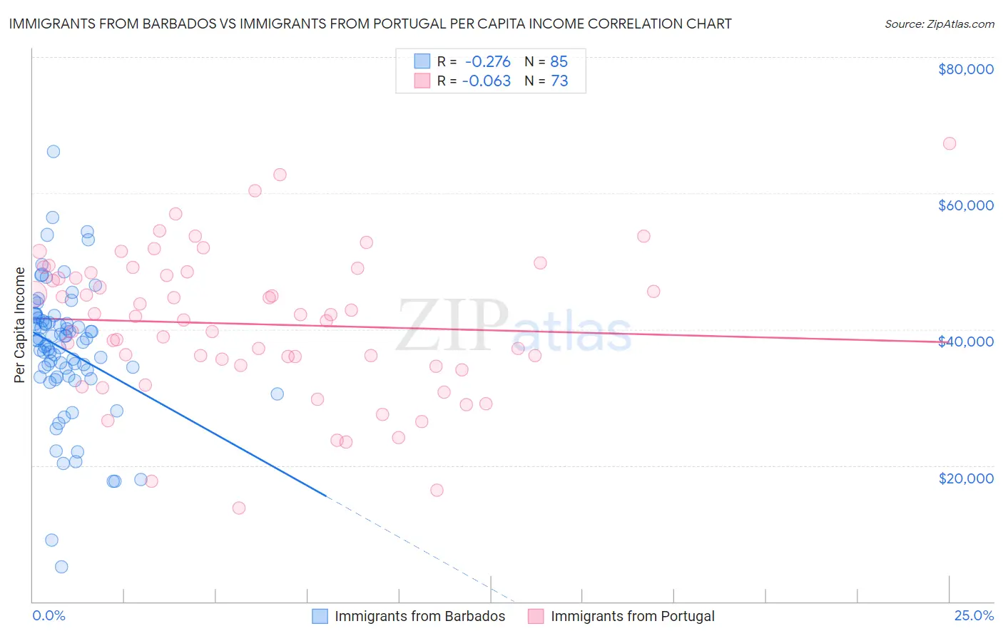 Immigrants from Barbados vs Immigrants from Portugal Per Capita Income