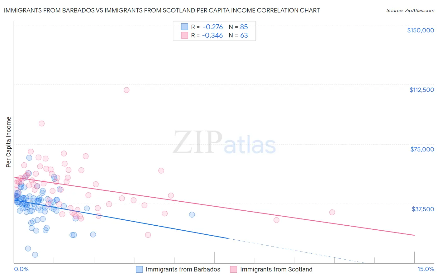 Immigrants from Barbados vs Immigrants from Scotland Per Capita Income