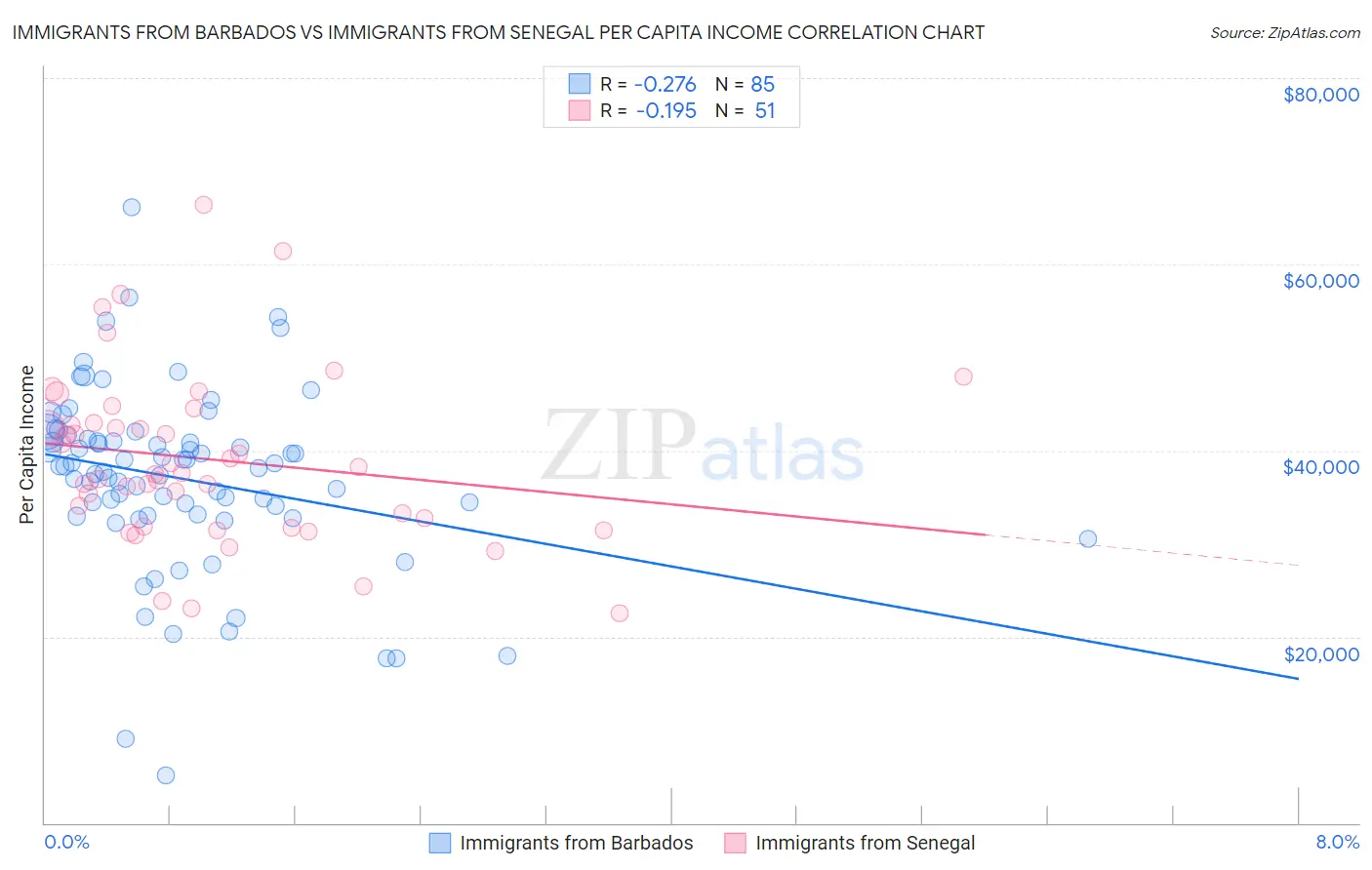 Immigrants from Barbados vs Immigrants from Senegal Per Capita Income