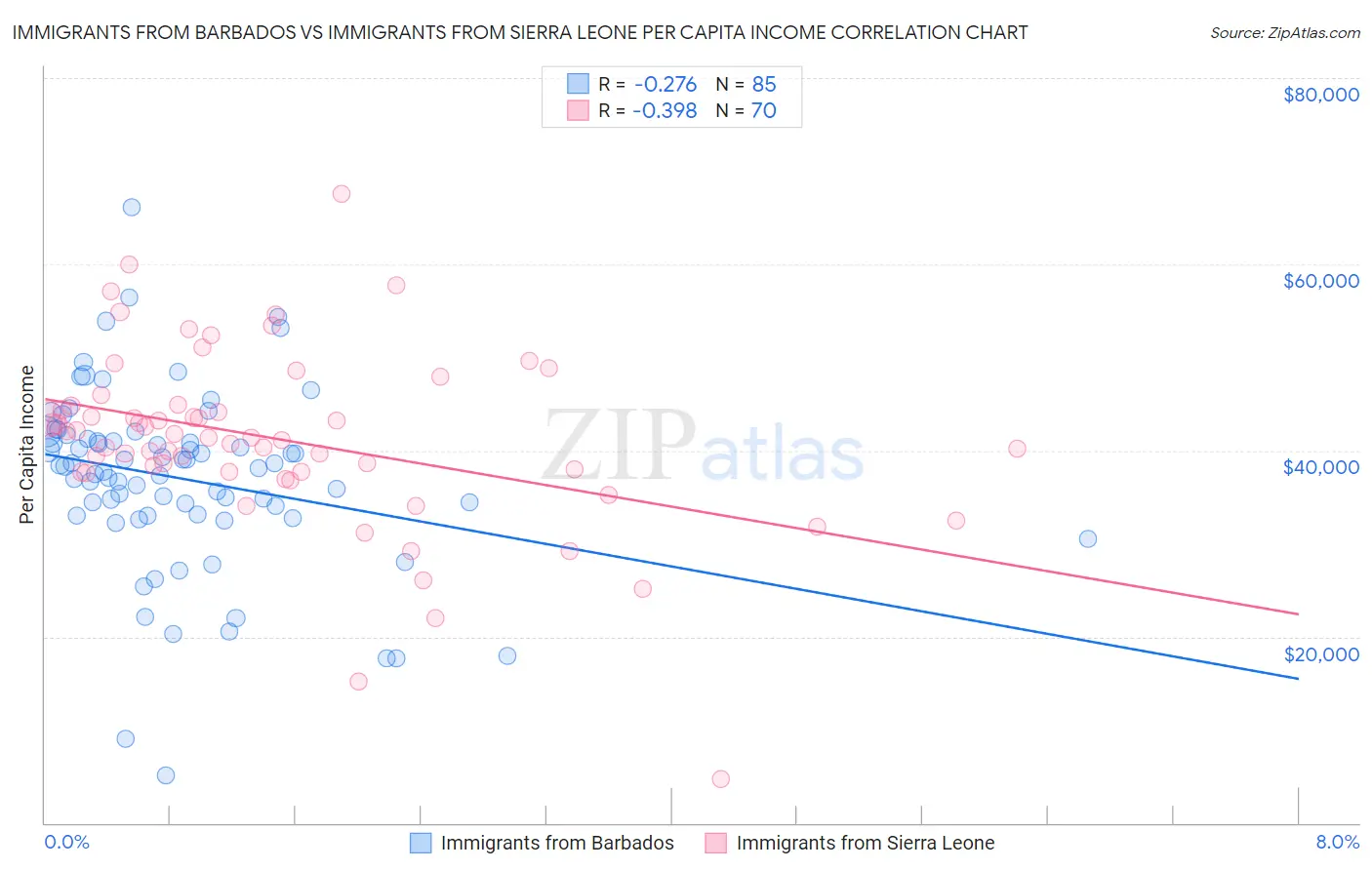 Immigrants from Barbados vs Immigrants from Sierra Leone Per Capita Income