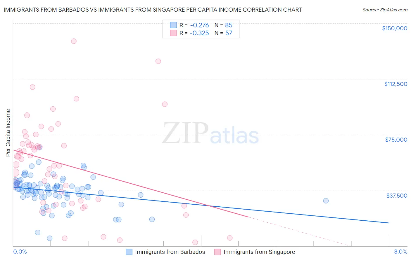 Immigrants from Barbados vs Immigrants from Singapore Per Capita Income