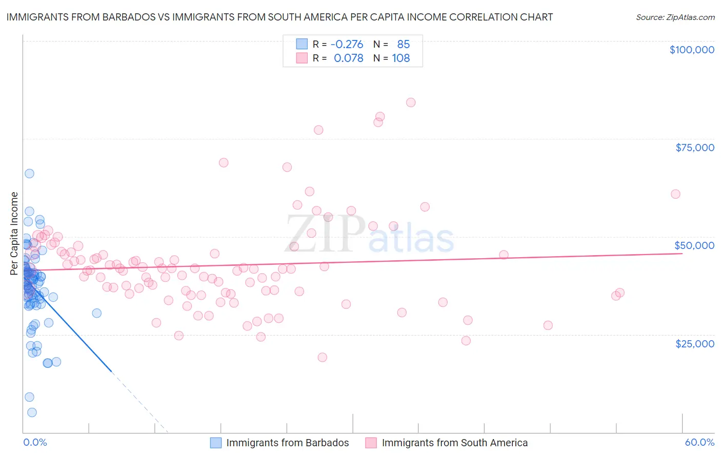 Immigrants from Barbados vs Immigrants from South America Per Capita Income
