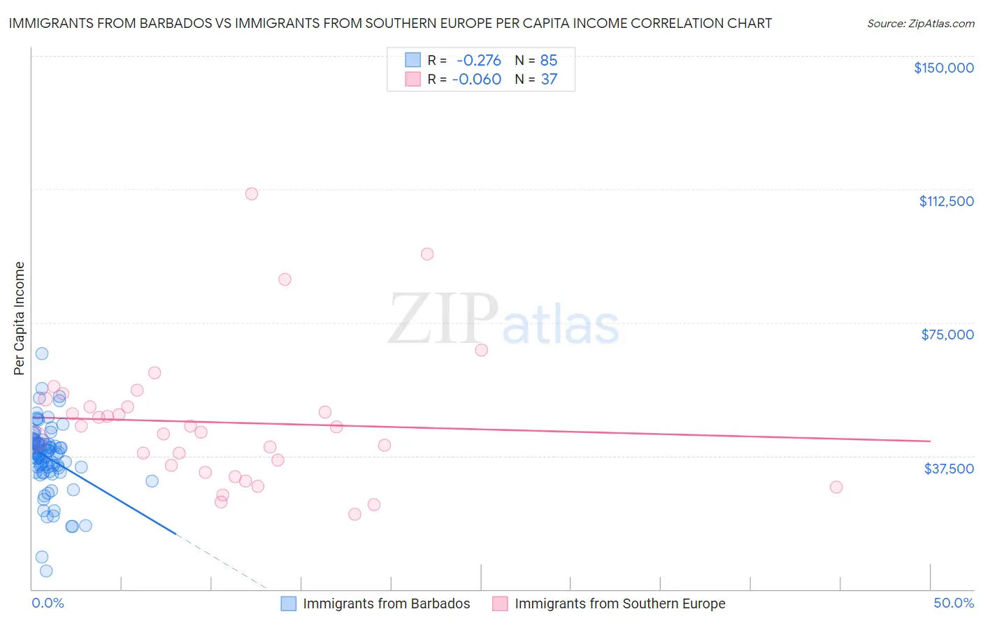 Immigrants from Barbados vs Immigrants from Southern Europe Per Capita Income