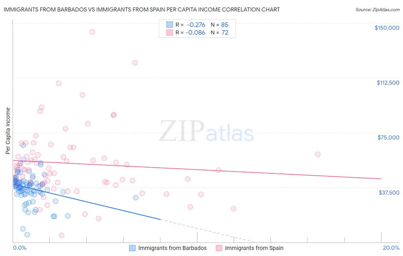 Immigrants from Barbados vs Immigrants from Spain Per Capita Income