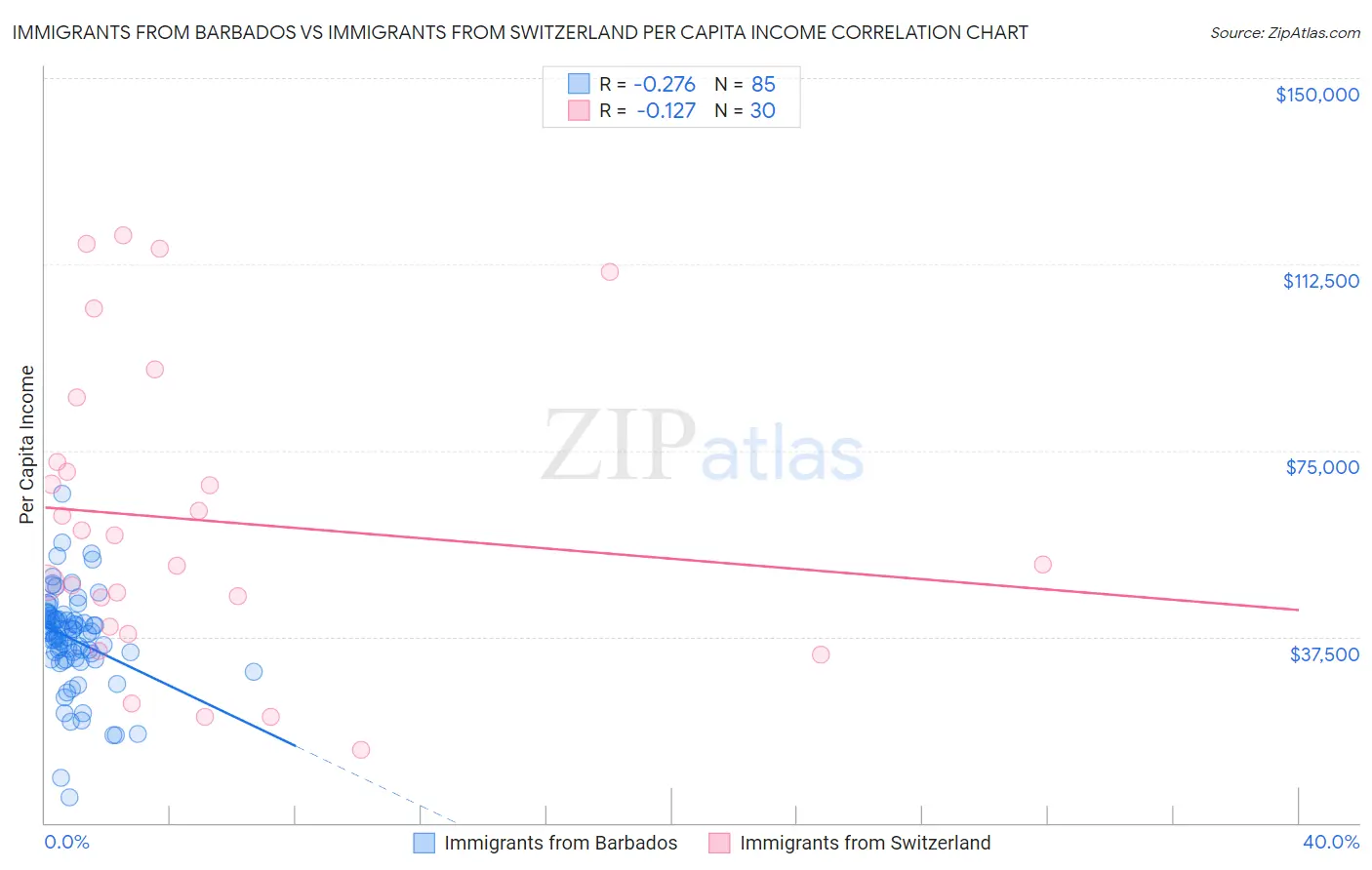 Immigrants from Barbados vs Immigrants from Switzerland Per Capita Income