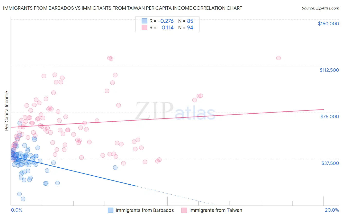 Immigrants from Barbados vs Immigrants from Taiwan Per Capita Income