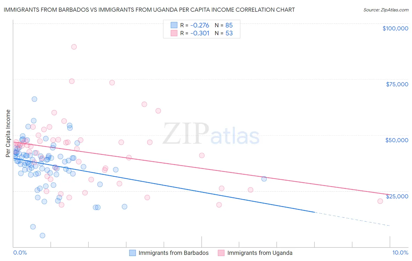 Immigrants from Barbados vs Immigrants from Uganda Per Capita Income