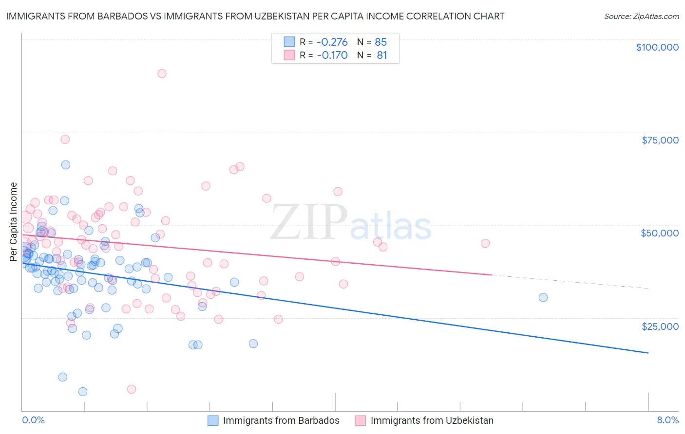 Immigrants from Barbados vs Immigrants from Uzbekistan Per Capita Income