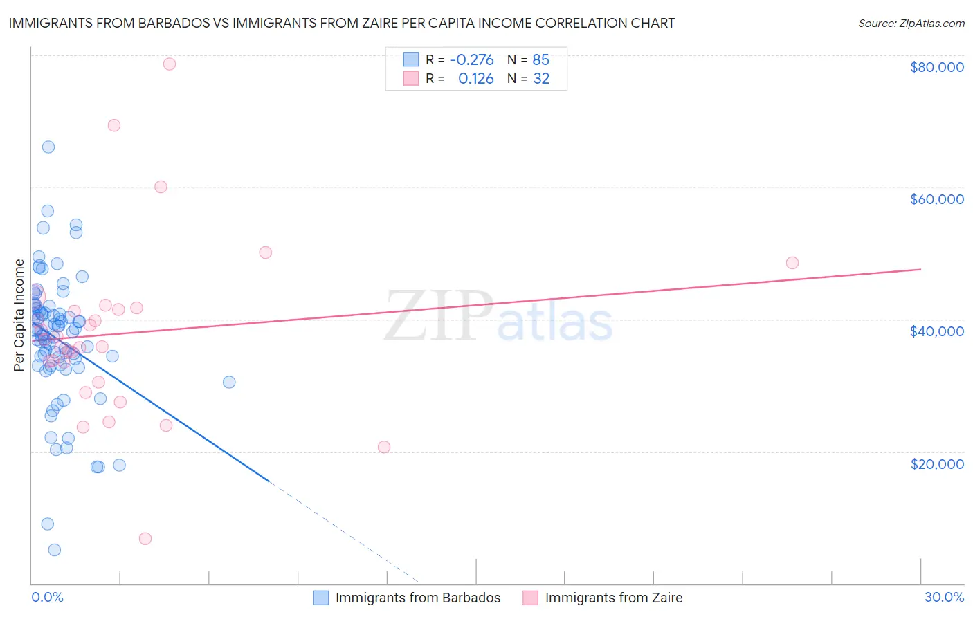 Immigrants from Barbados vs Immigrants from Zaire Per Capita Income