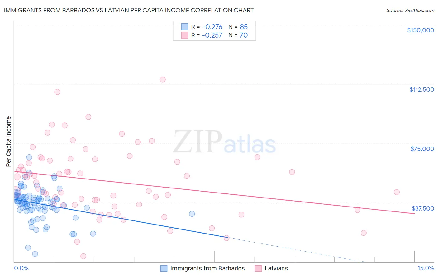 Immigrants from Barbados vs Latvian Per Capita Income