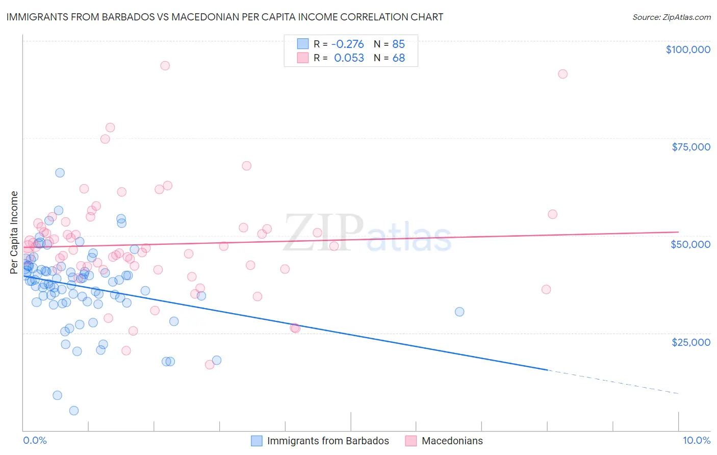 Immigrants from Barbados vs Macedonian Per Capita Income