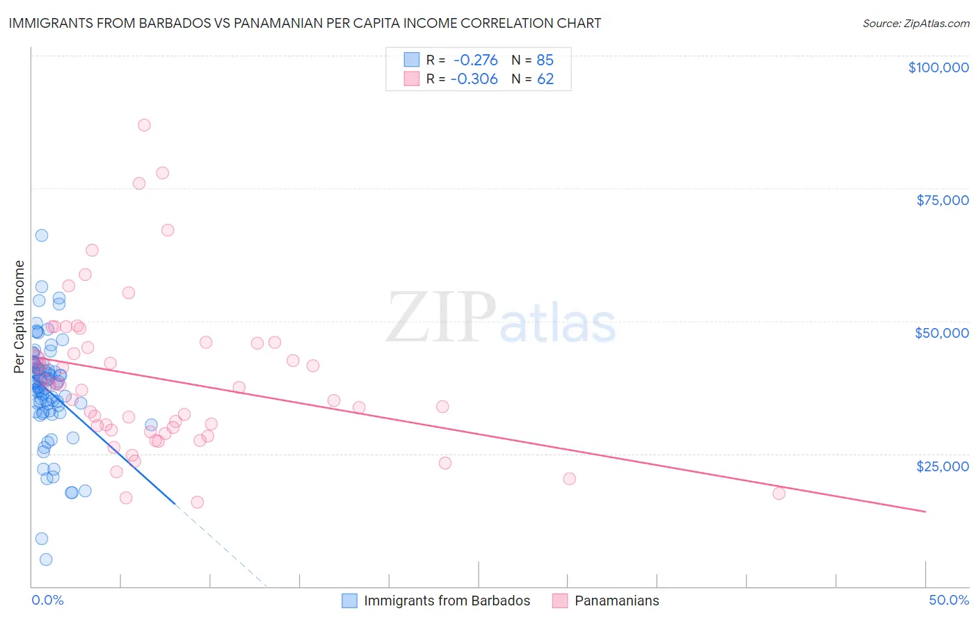 Immigrants from Barbados vs Panamanian Per Capita Income