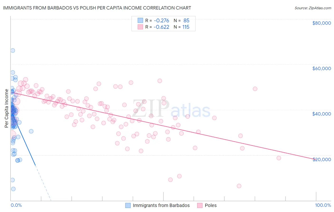 Immigrants from Barbados vs Polish Per Capita Income