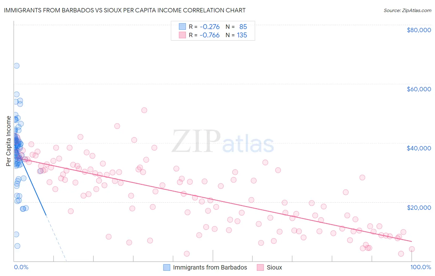 Immigrants from Barbados vs Sioux Per Capita Income