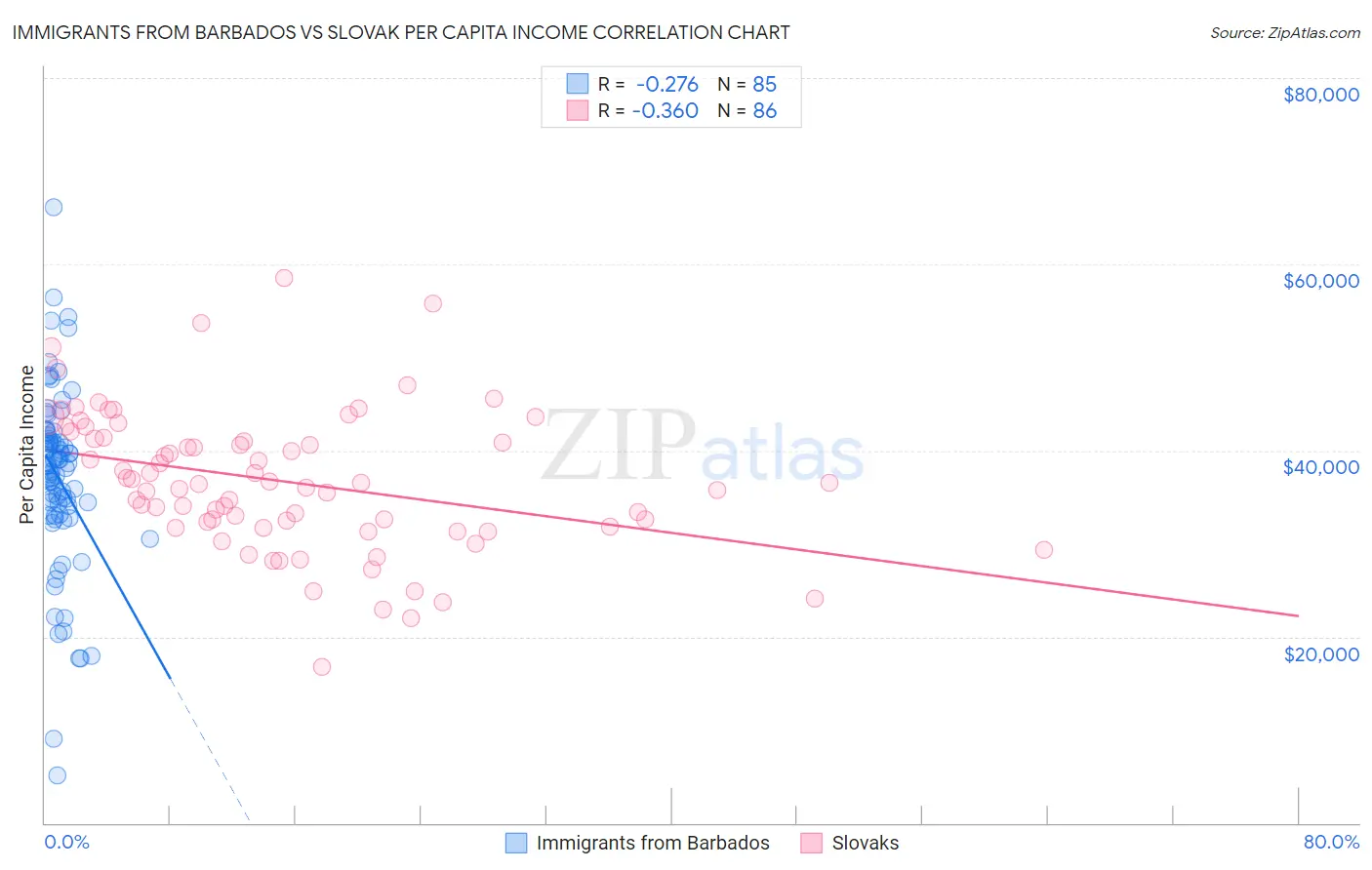 Immigrants from Barbados vs Slovak Per Capita Income