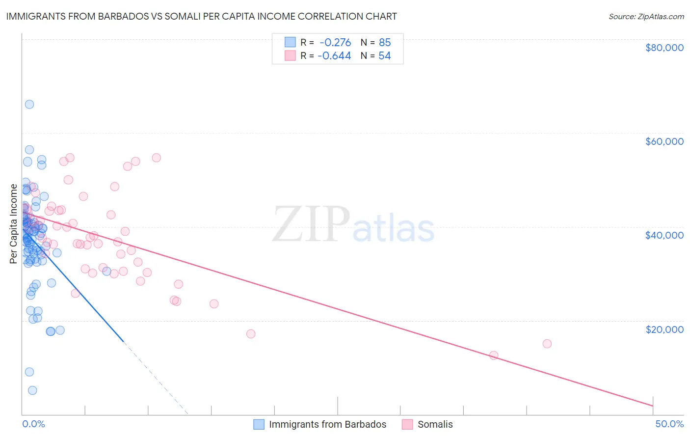 Immigrants from Barbados vs Somali Per Capita Income