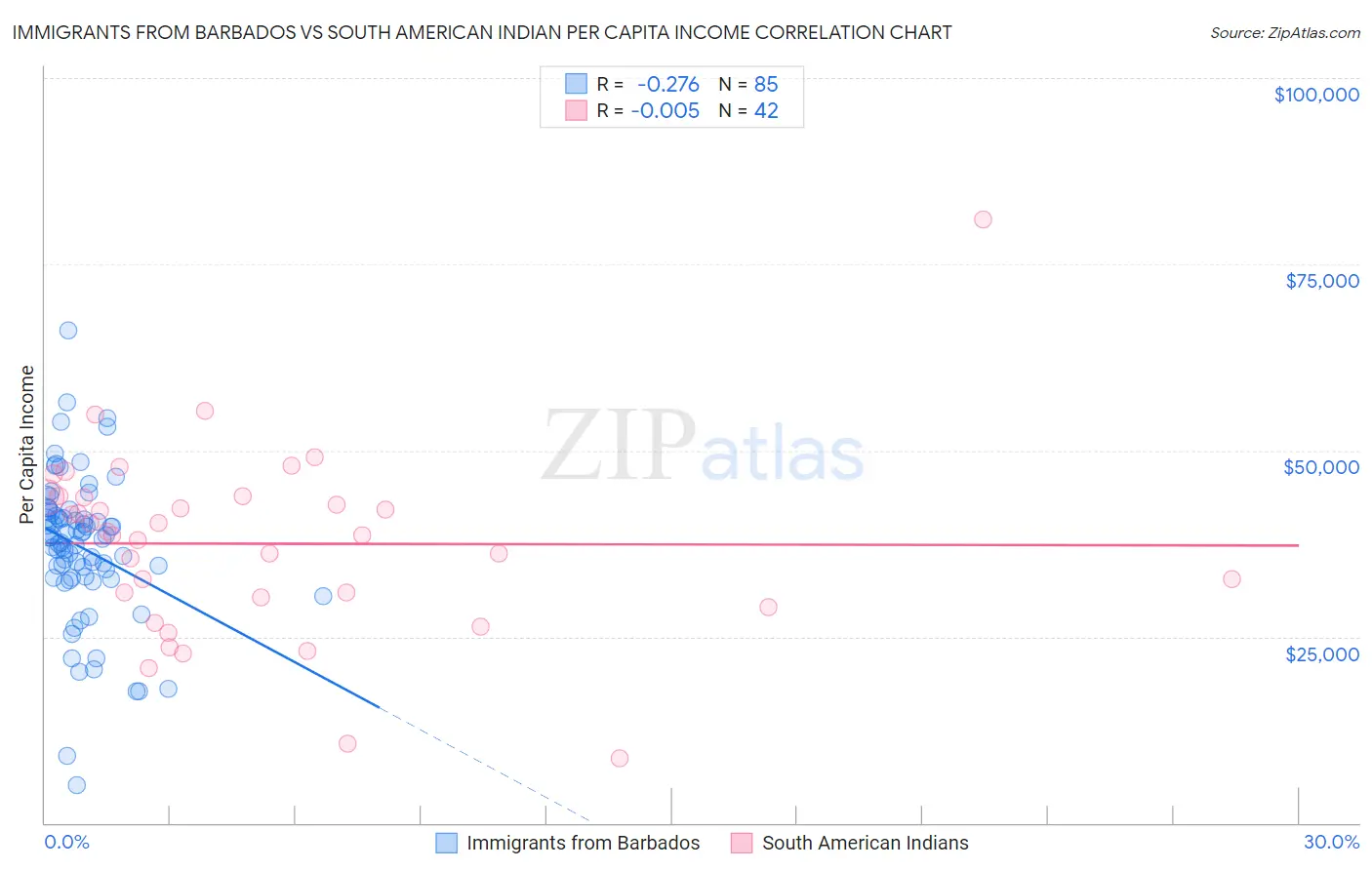 Immigrants from Barbados vs South American Indian Per Capita Income