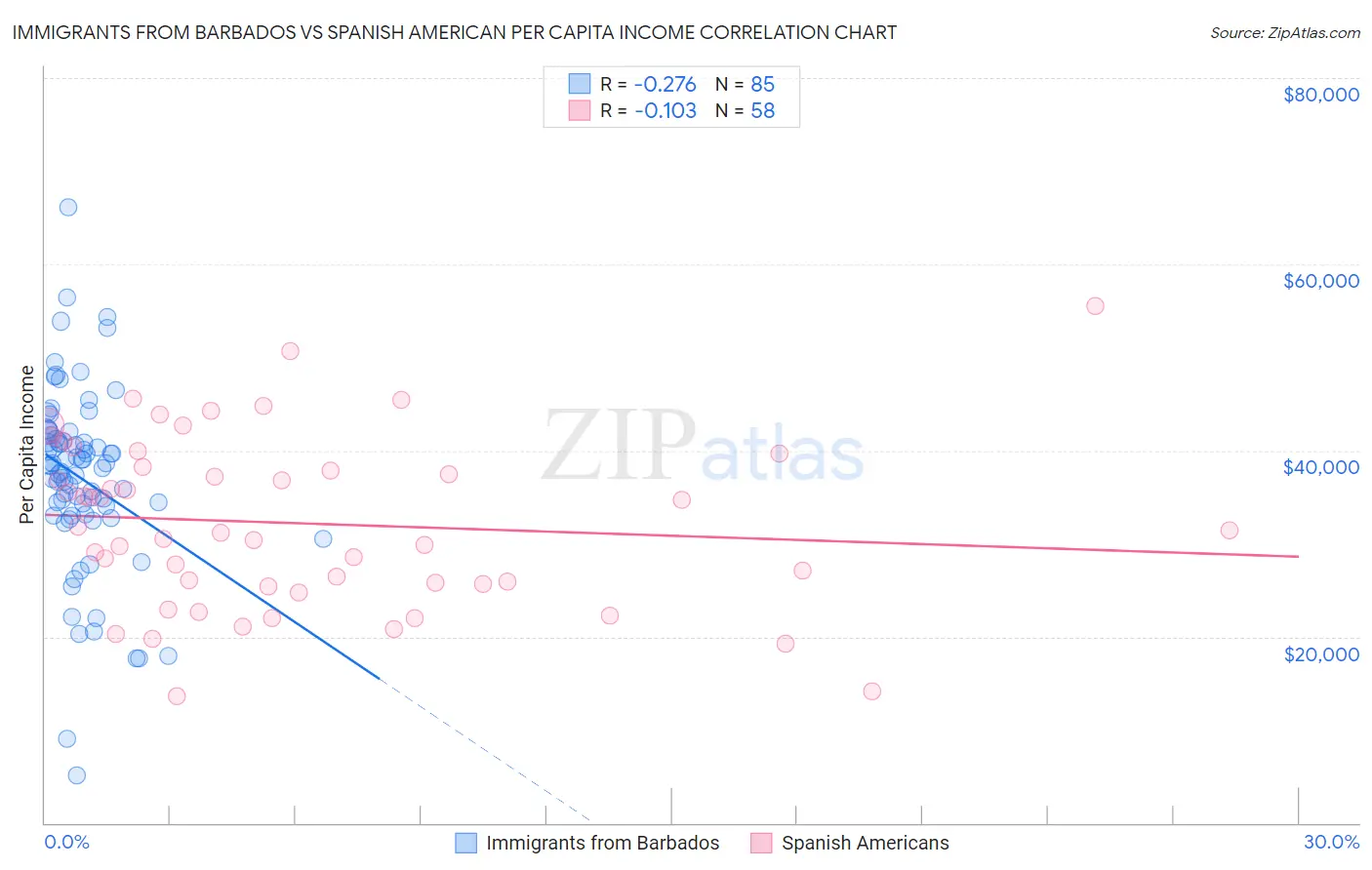 Immigrants from Barbados vs Spanish American Per Capita Income