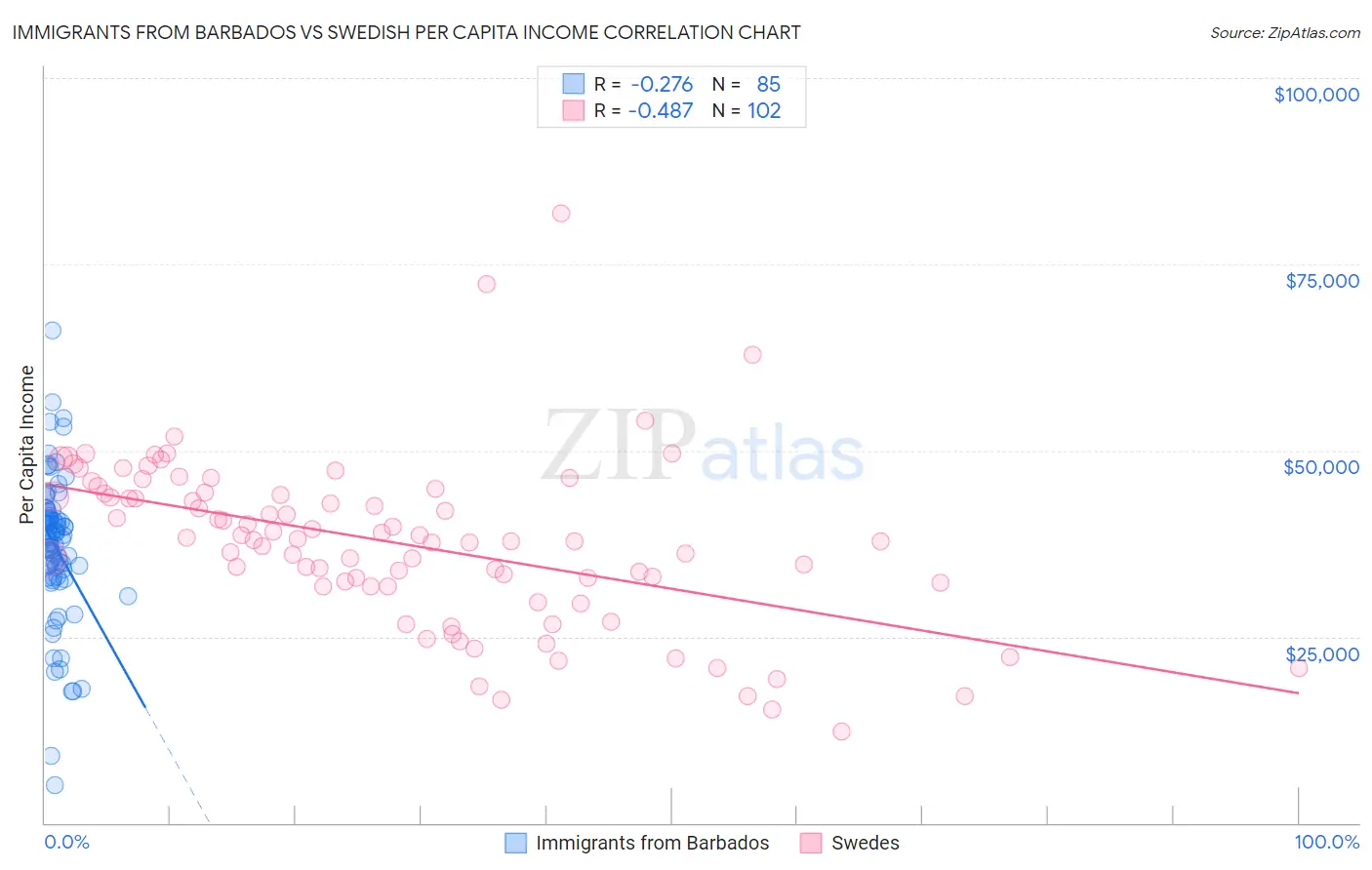 Immigrants from Barbados vs Swedish Per Capita Income