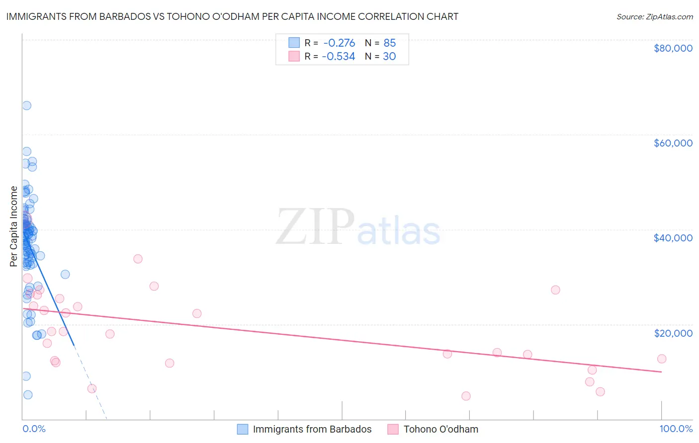 Immigrants from Barbados vs Tohono O'odham Per Capita Income