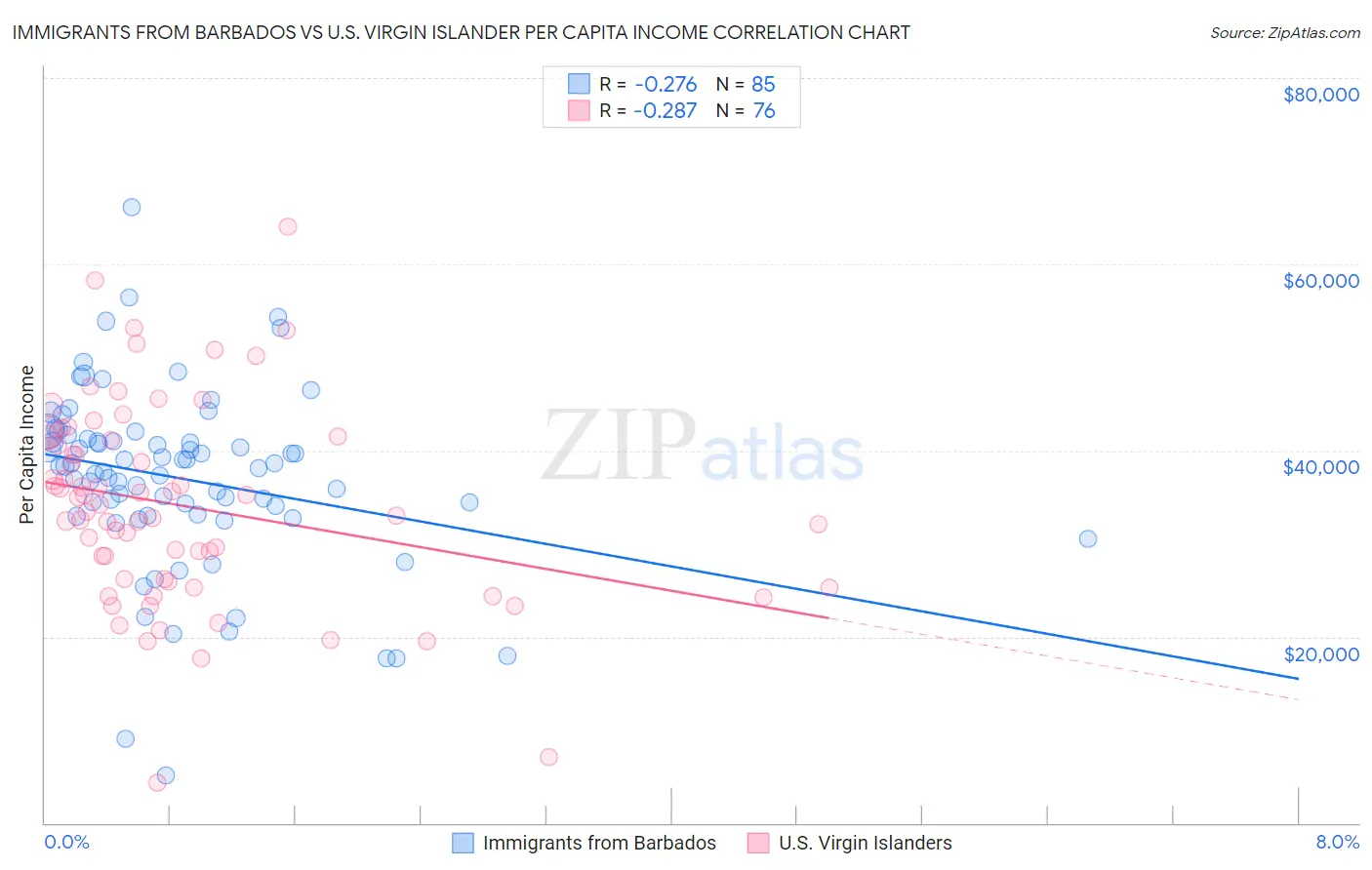 Immigrants from Barbados vs U.S. Virgin Islander Per Capita Income