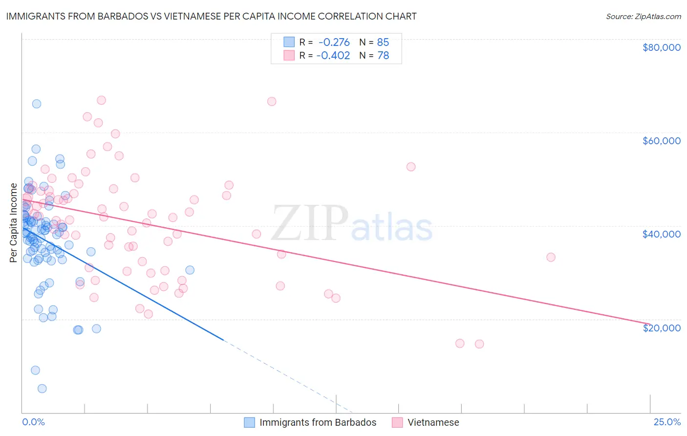 Immigrants from Barbados vs Vietnamese Per Capita Income