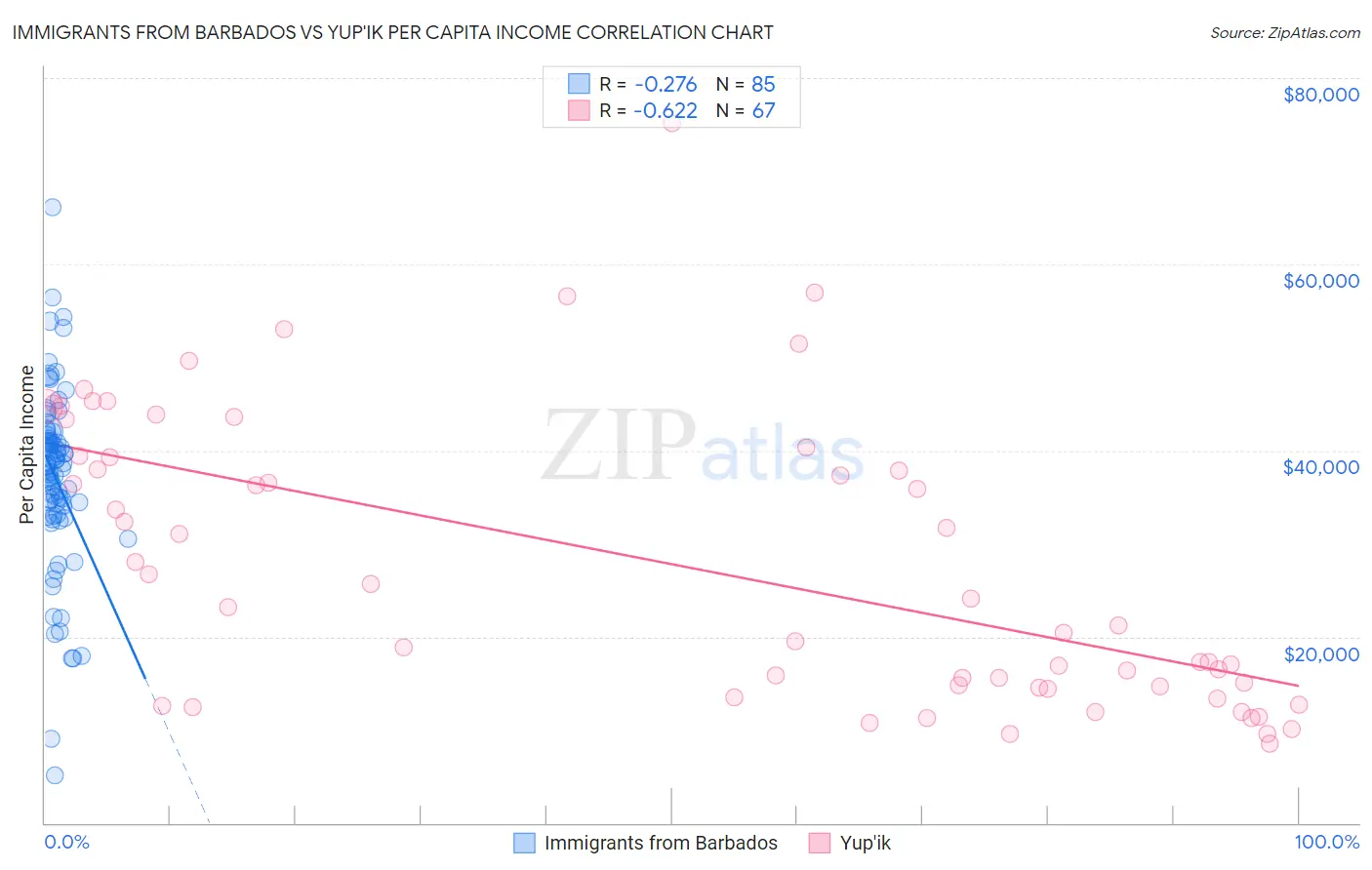 Immigrants from Barbados vs Yup'ik Per Capita Income