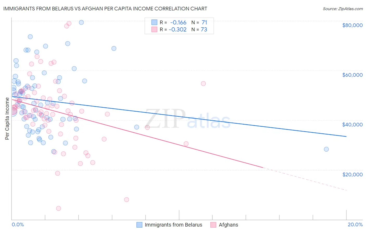 Immigrants from Belarus vs Afghan Per Capita Income