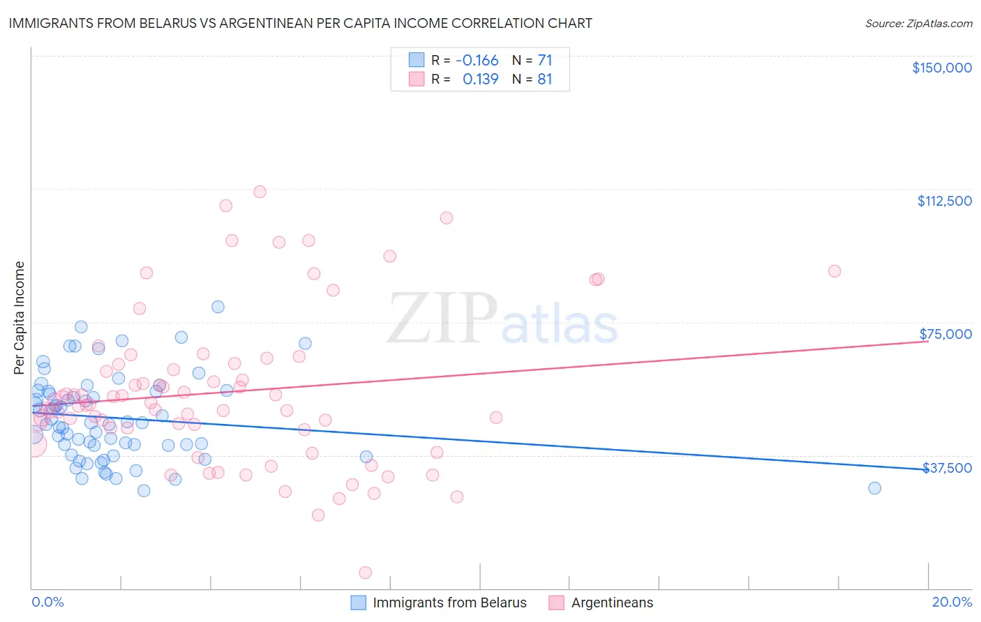 Immigrants from Belarus vs Argentinean Per Capita Income