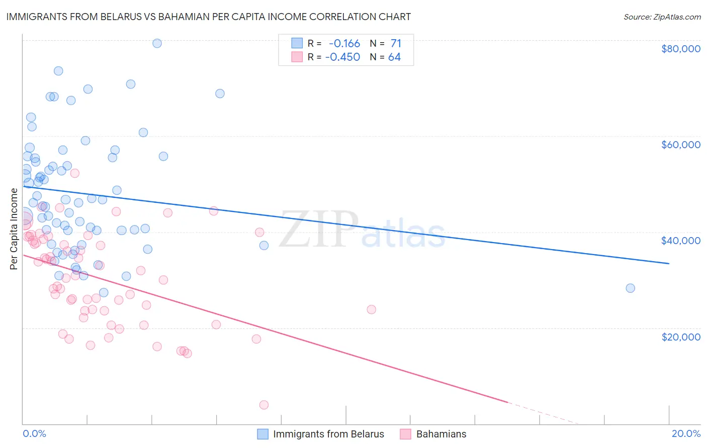 Immigrants from Belarus vs Bahamian Per Capita Income